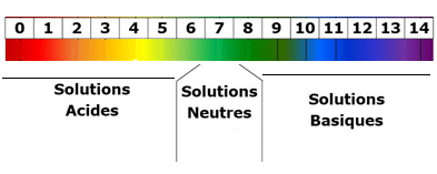 coloration pH