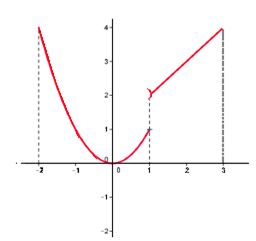 discontinuité sur un intervalle