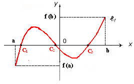 courbe d'équation 