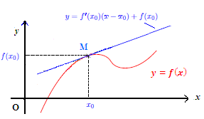 Les fonctions derivés