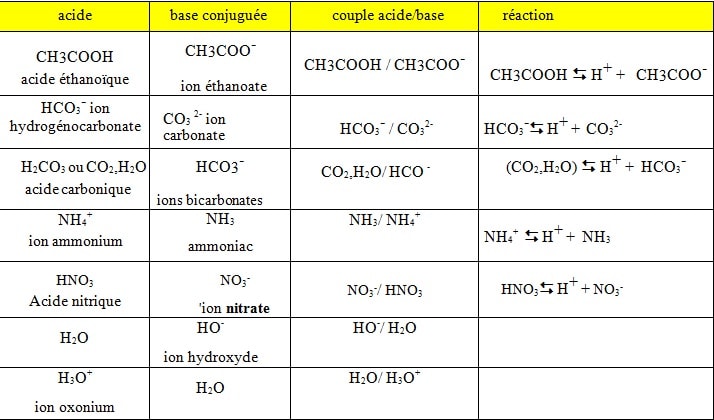 couples-acide-base