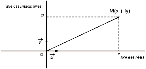 Représentation géométrique d'un nombre complexe