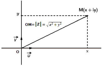 Module d’un nombre complexe