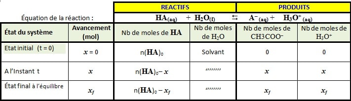 Tableau avancement : Réaction Acide HA et l'eau