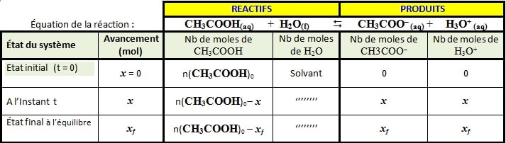 réaction de dissolution de l’acide éthanoïque