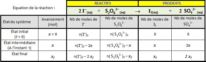 Tableau d'avancement d'une réaction