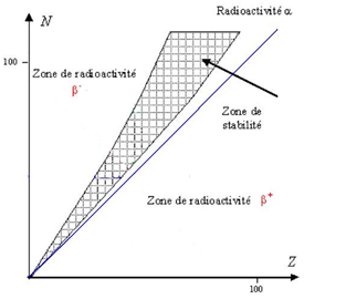 diagramme de Ségré