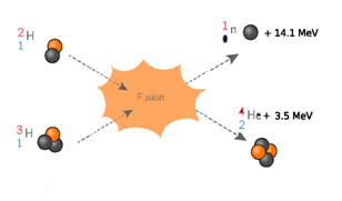  La fusion nucléaire (ou thermonucléaire) 