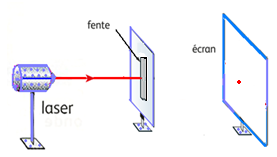 laser et écran