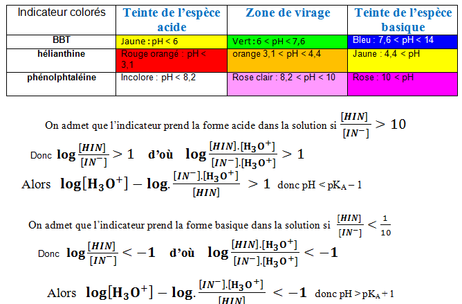 acide base indicateur