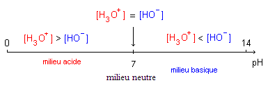 échelle de pH