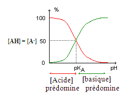 prédomine acidobase