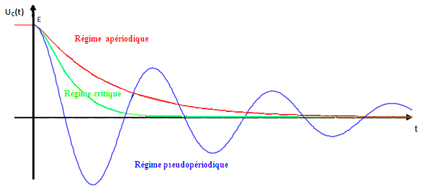 pseudo-périodique et apériodique