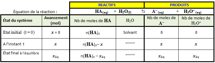 tableau réaction entre acide HA et l'eau