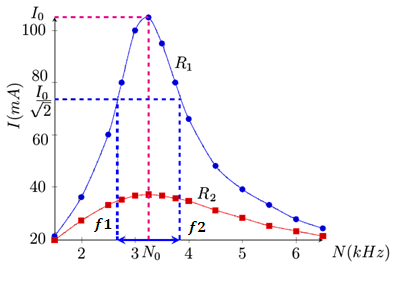 phase φ à la résonance