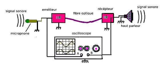 Cours : Transmission des Informations par Ondes électromagnétiques