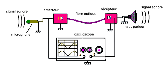 Transport d’un signal sonore au moyen d’une fibre optique