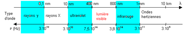 fréquence et longueur d'onde
