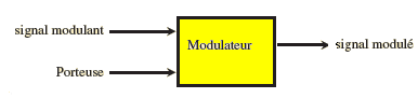 modulateur