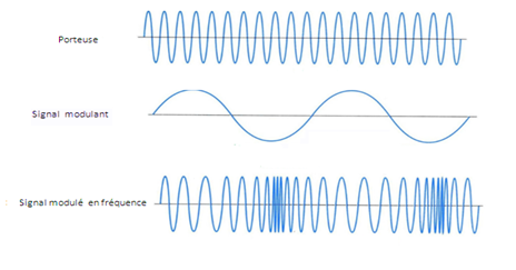 tension modulé en fréquence