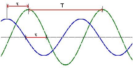 mesure période