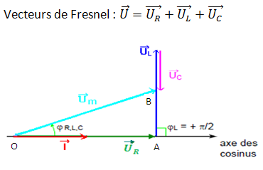 vecteurs de fresnel