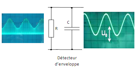 détecteur d'enveloppe