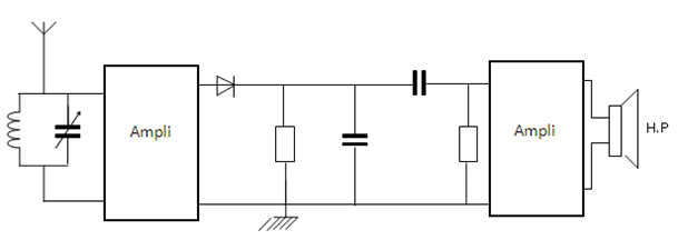 récepteur radio simple