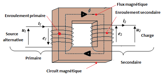 Cours Les Transformateurs Monophas 